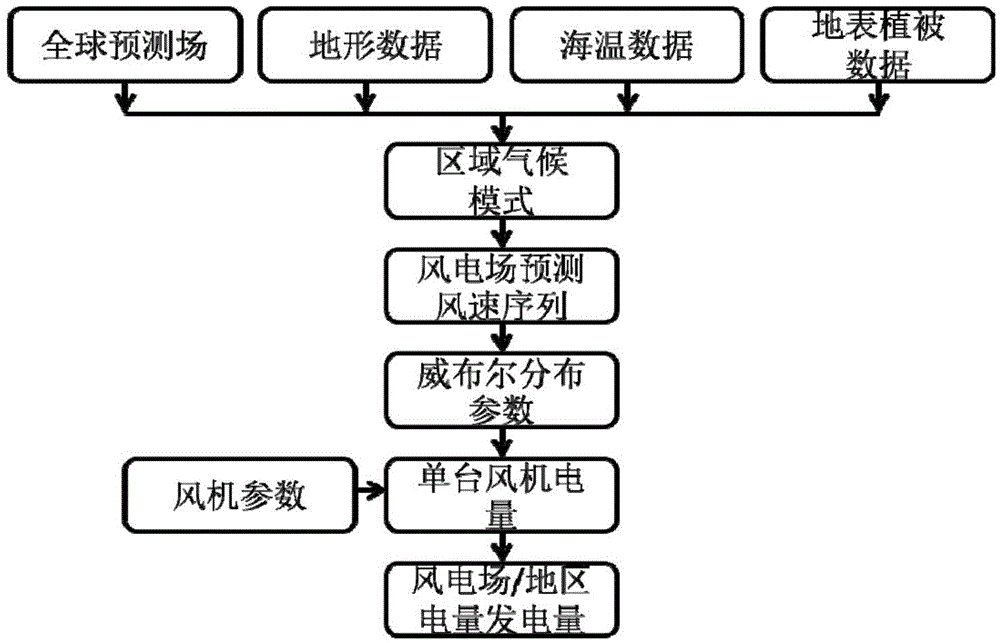 Prediction method for regional wind power electric quantity based on climate state wind speed prediction