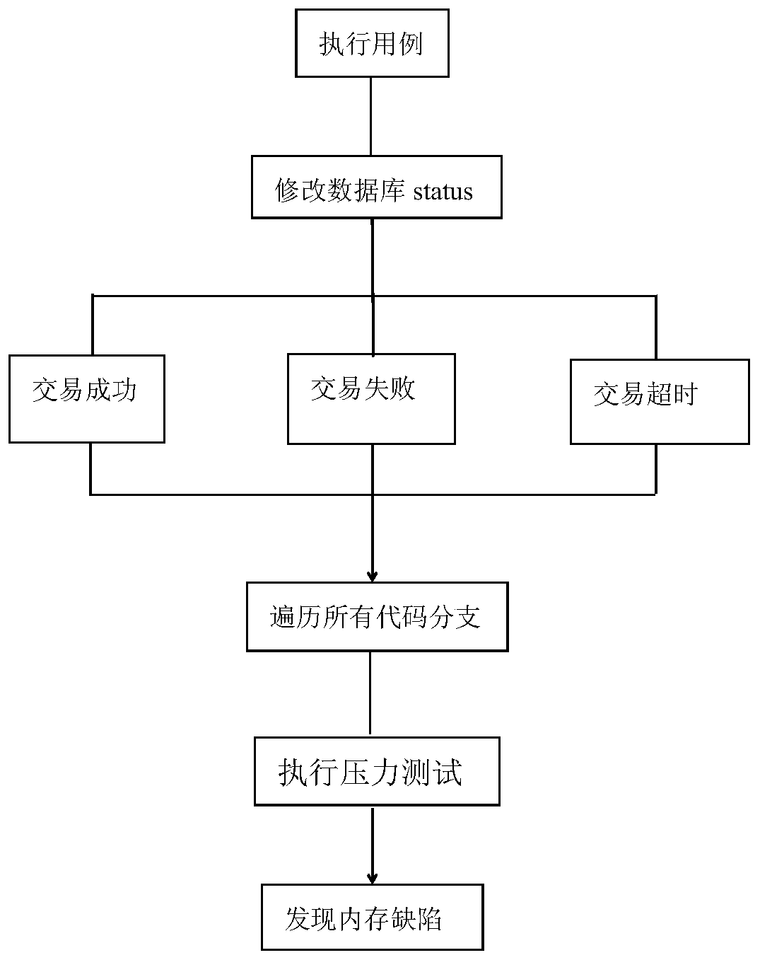 Test case design method for discovering memory leak bug