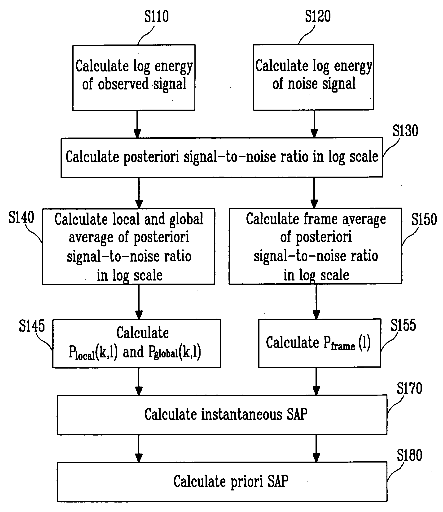 Method for estimating priori SAP based on statistical model