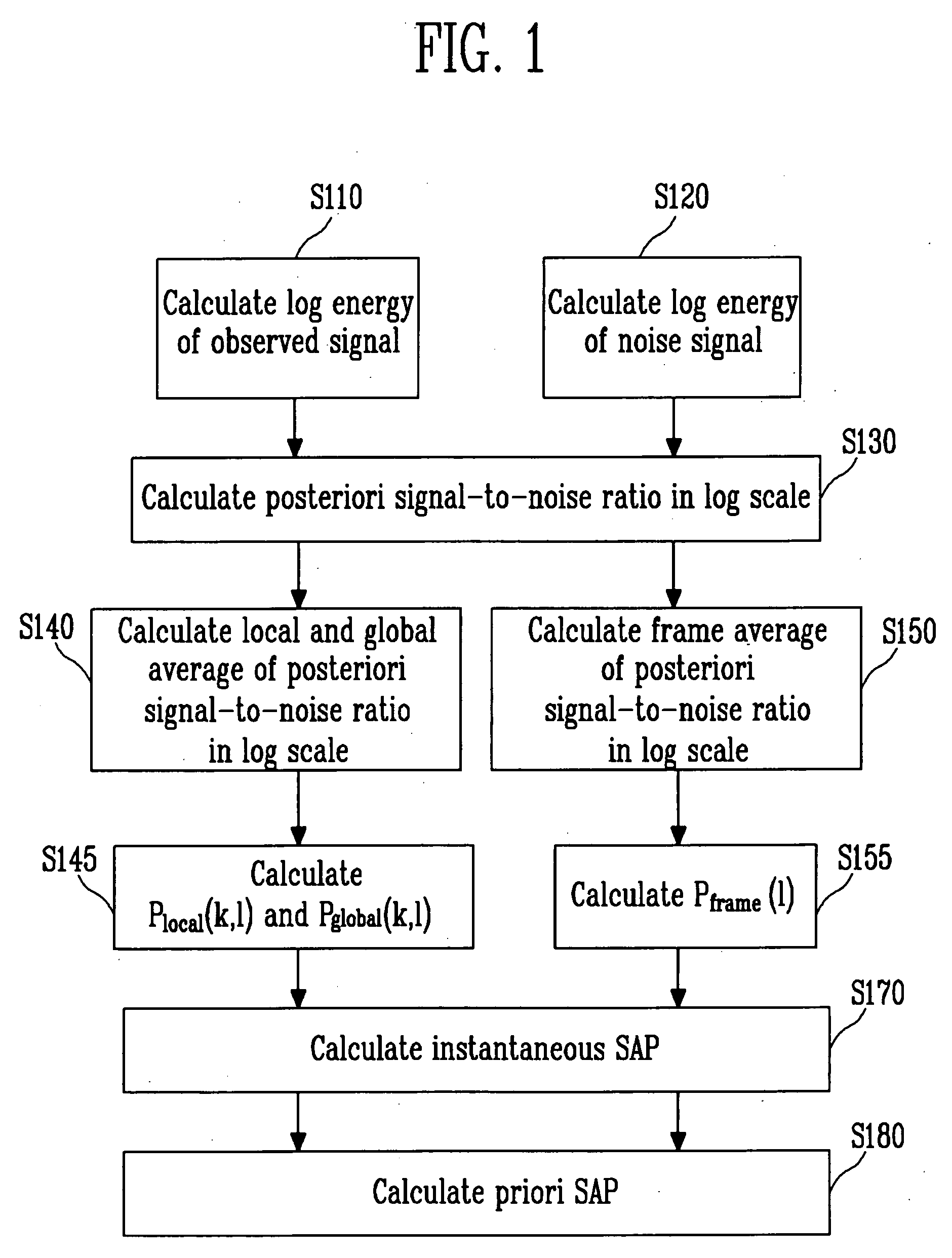 Method for estimating priori SAP based on statistical model