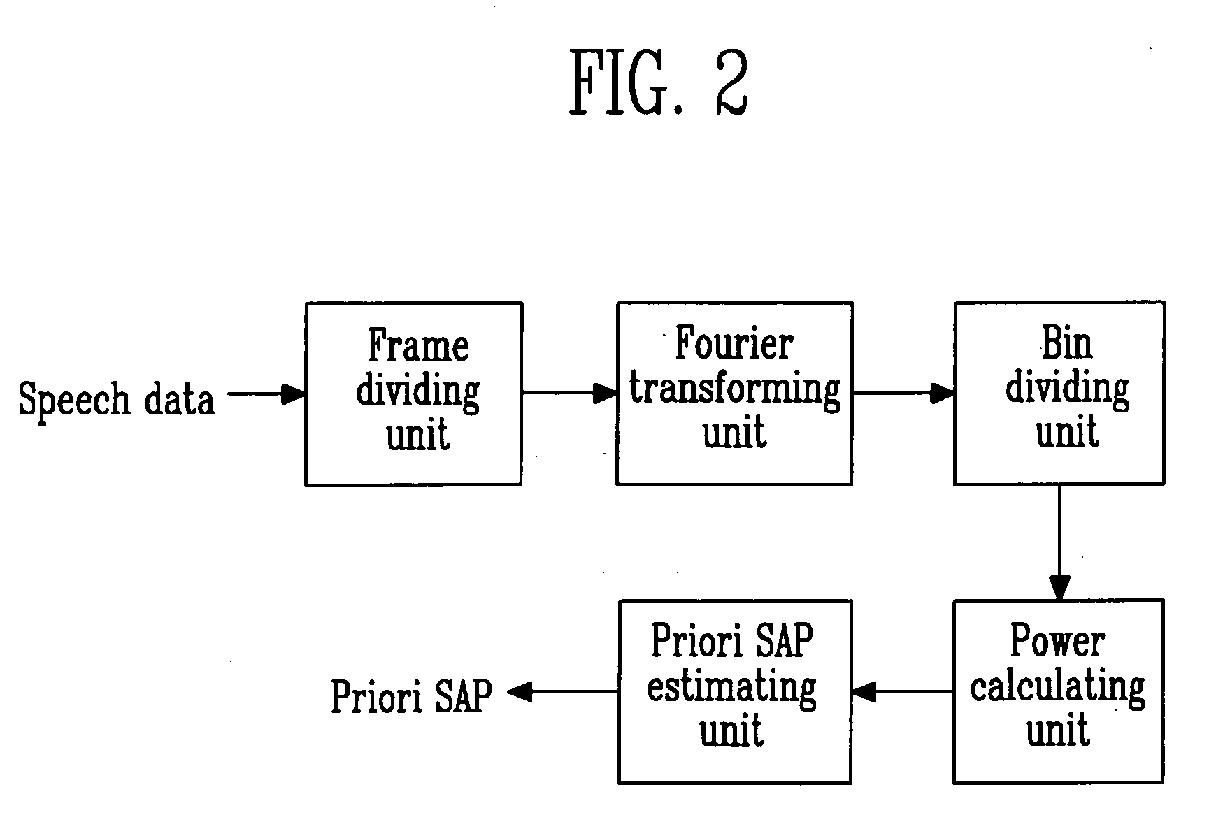 Method for estimating priori SAP based on statistical model