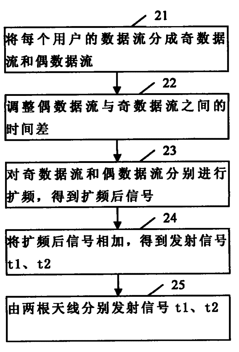 Mobile station receiving circuit for CDMA system sparetime spread spectrum method