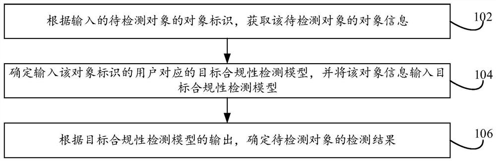 Object compliance detection method and system