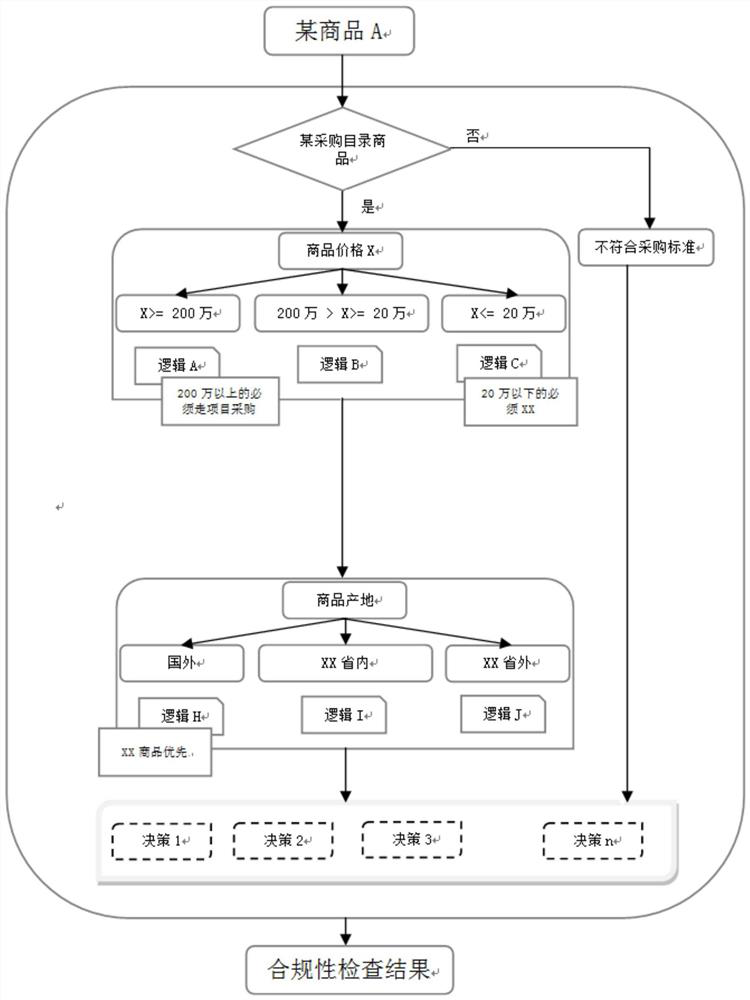 Object compliance detection method and system