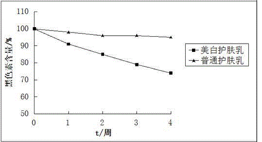 Traditional Chinese medicine composition with whitening effect and application thereof in cosmetics