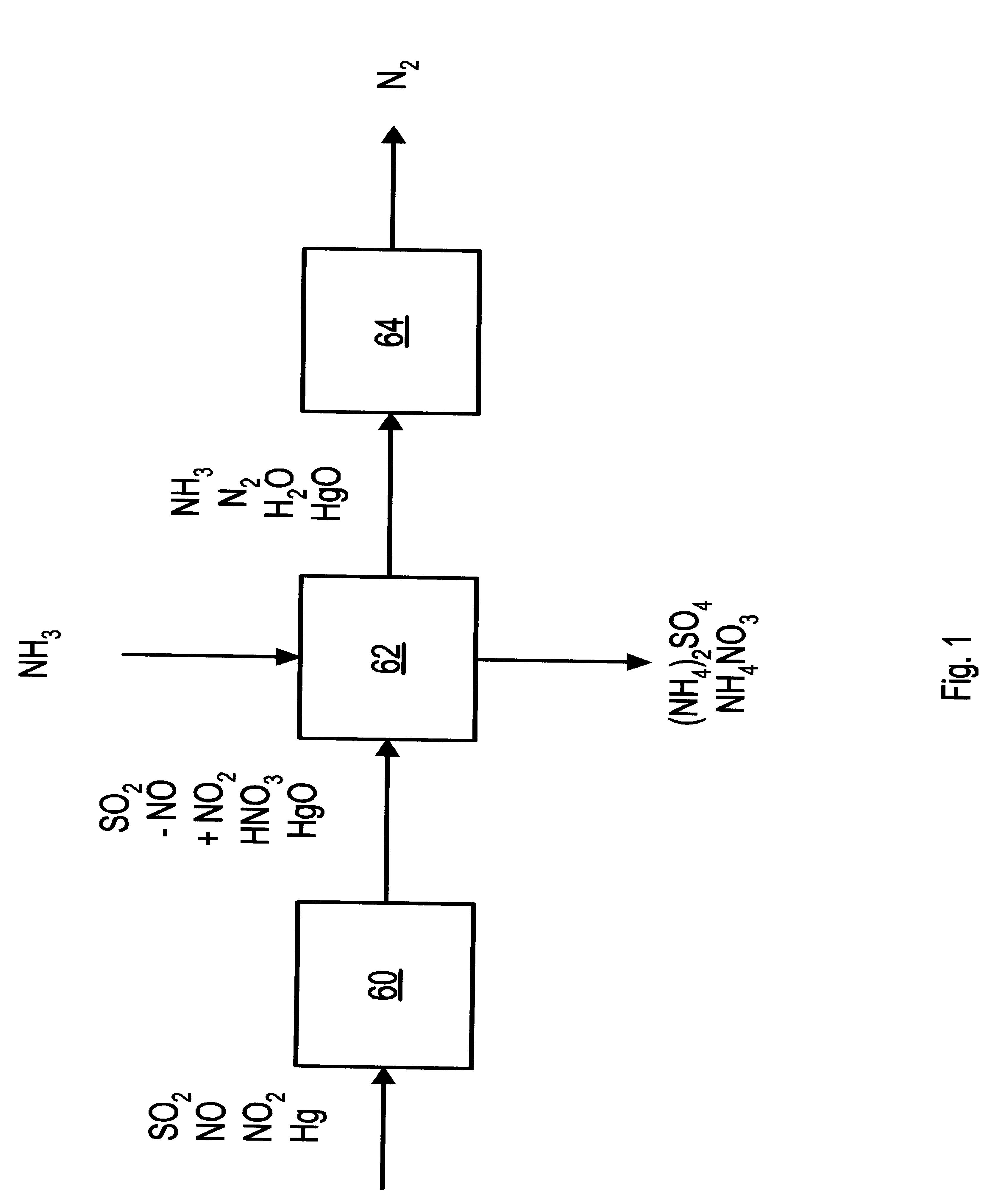 NOx, Hg, and SO2 removal using ammonia