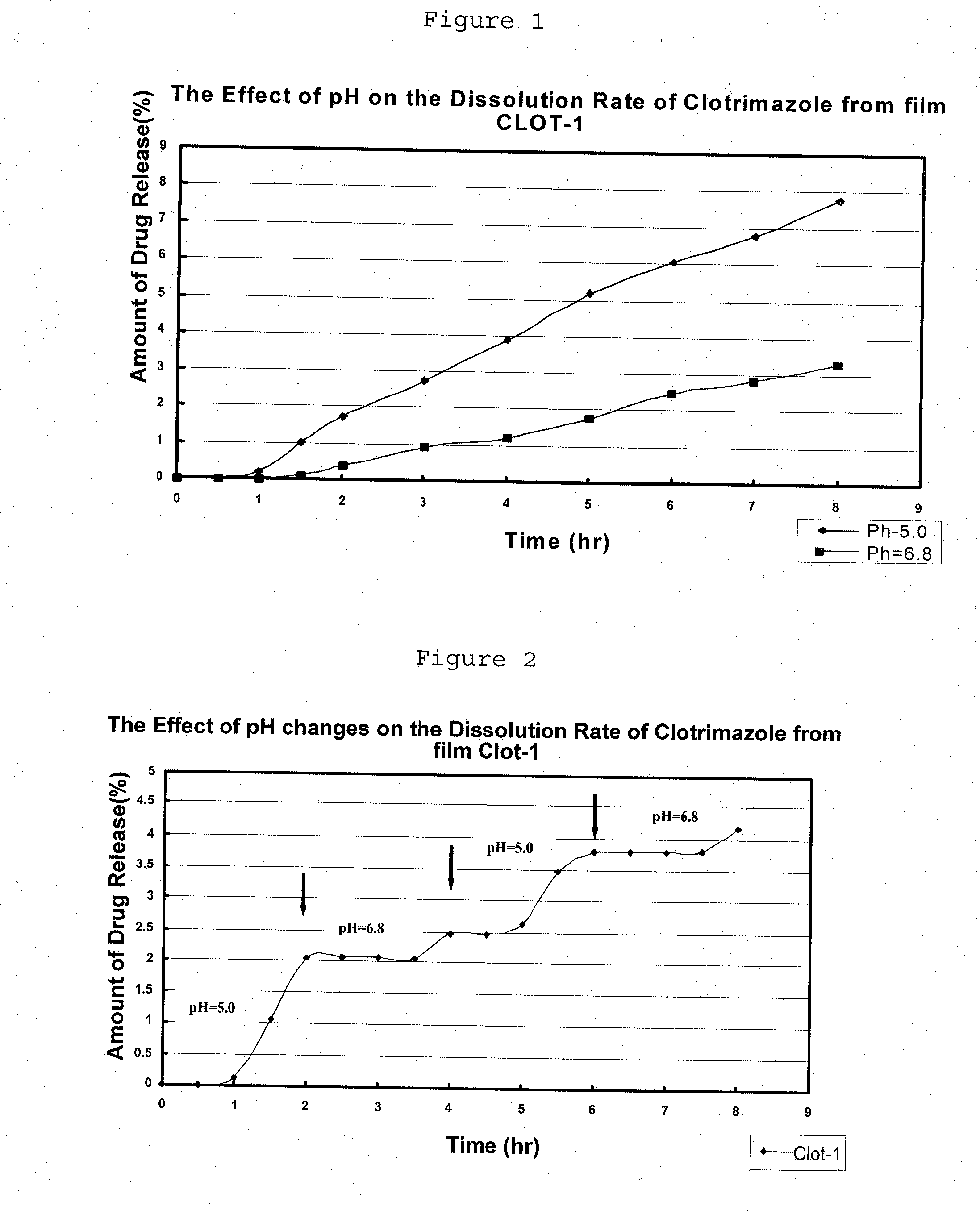 Film-forming composition for a ph-dependant sustained release of the active agent