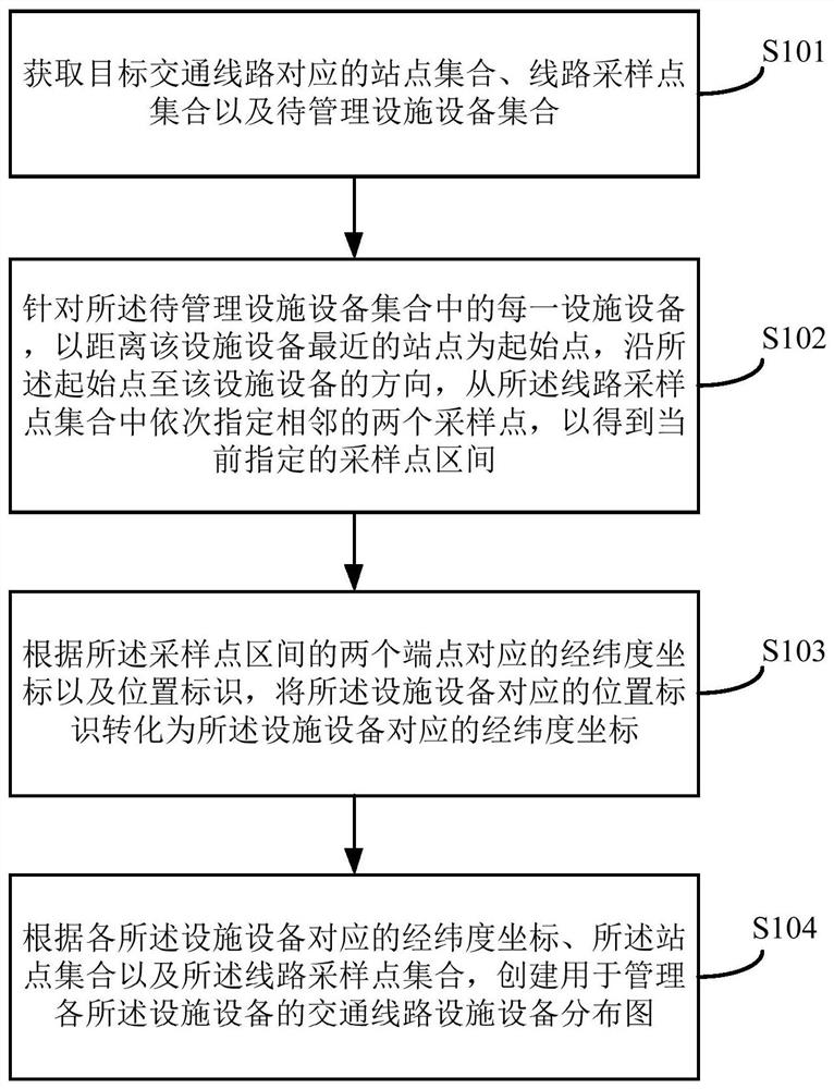 Method and device for generating traffic line facility equipment distribution diagram