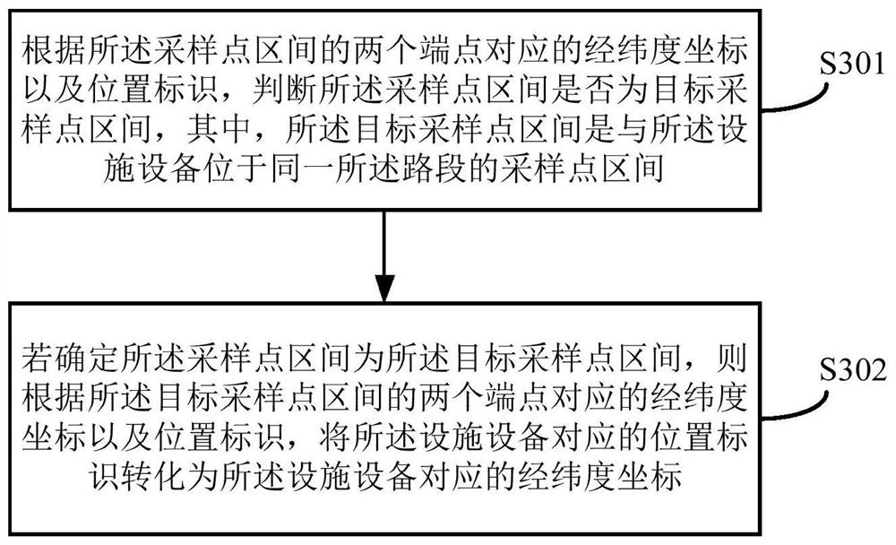 Method and device for generating traffic line facility equipment distribution diagram