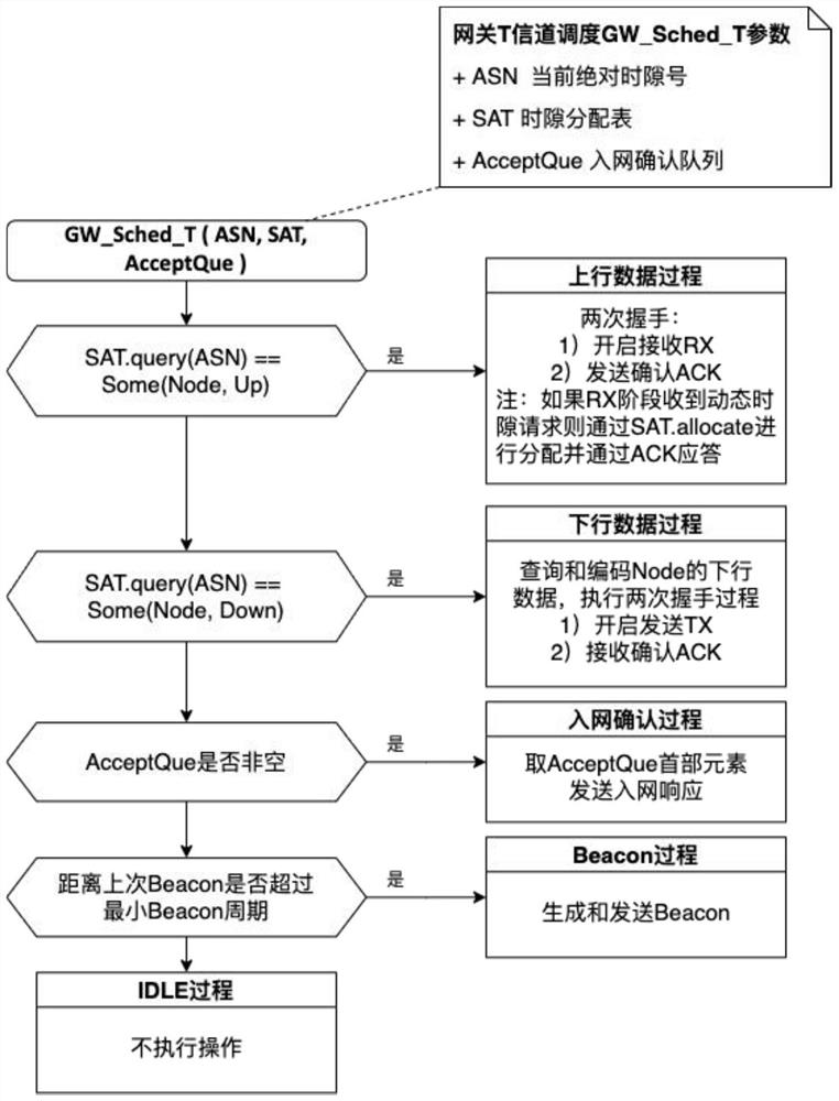 A wide-area Internet of Things networking method and system supporting real-time reliable services