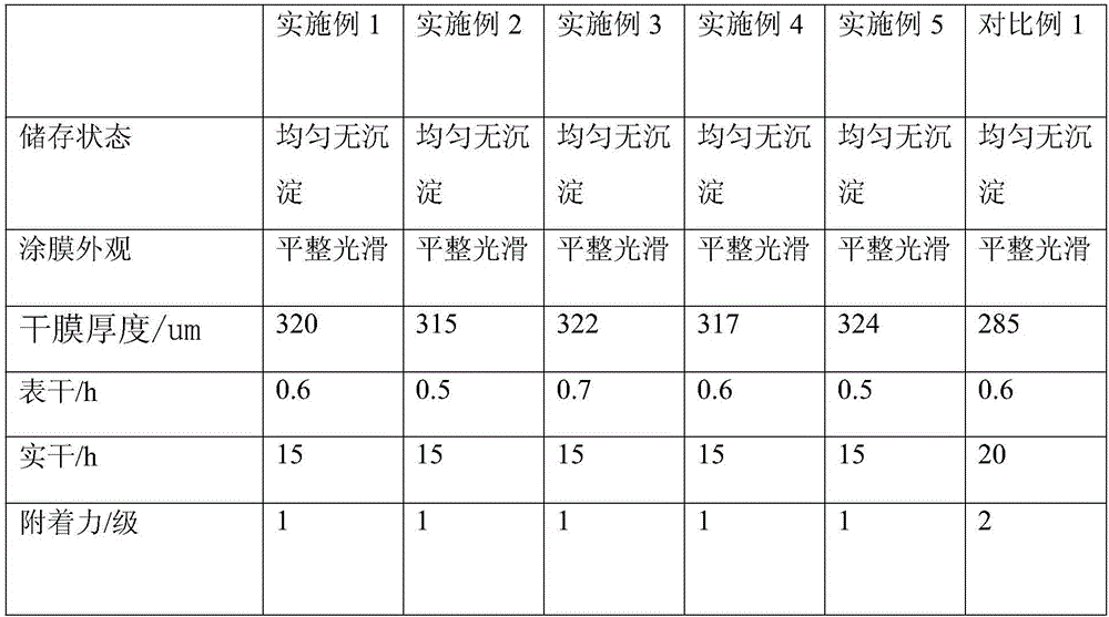 Environment-friendly fluorine-carbon corrosion-prevention coating and preparation method thereof