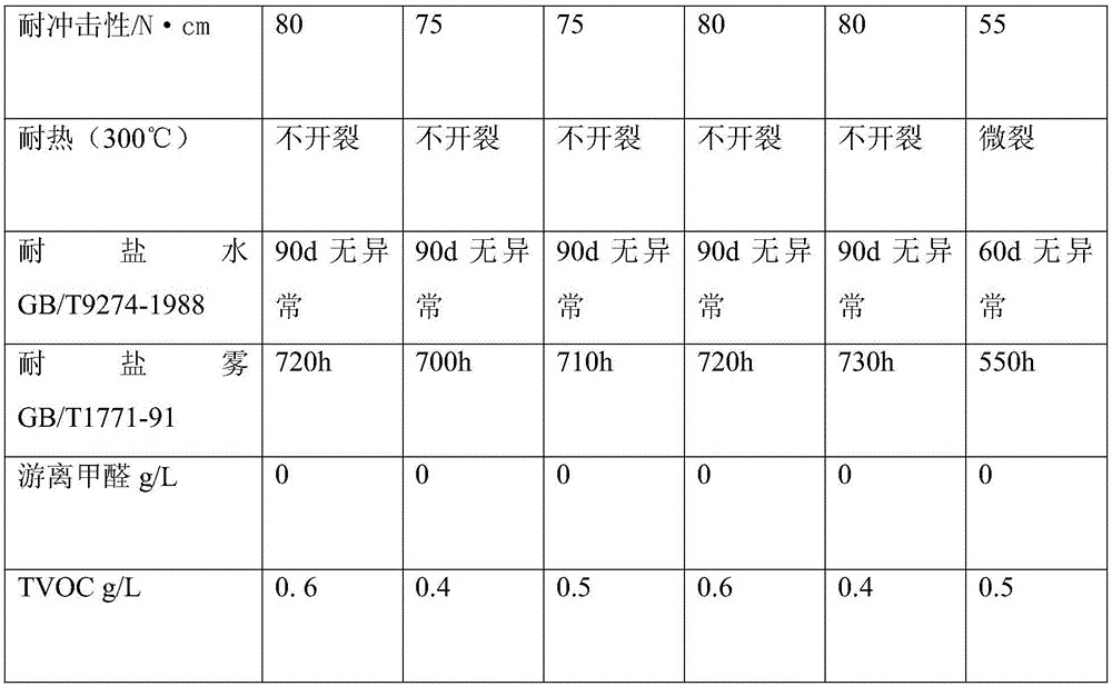 Environment-friendly fluorine-carbon corrosion-prevention coating and preparation method thereof