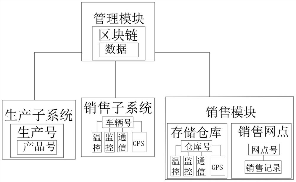 Cold-chain logistics management system based on block chain technology