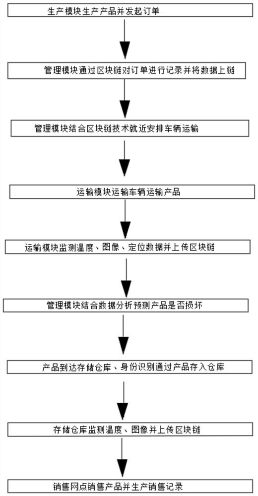 Cold-chain logistics management system based on block chain technology