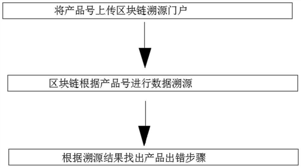 Cold-chain logistics management system based on block chain technology