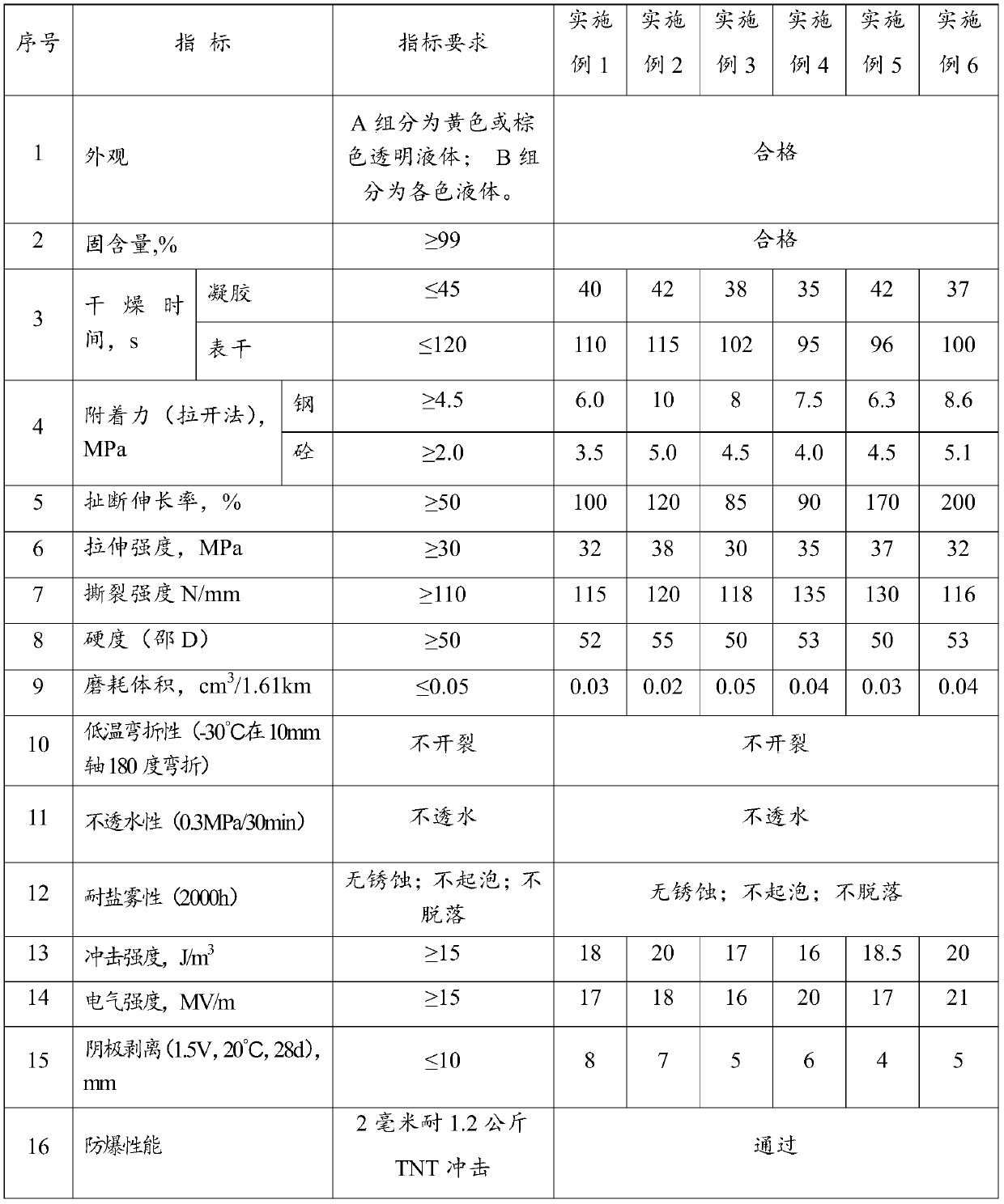 Explosion-proof polyurea material and preparation method thereof