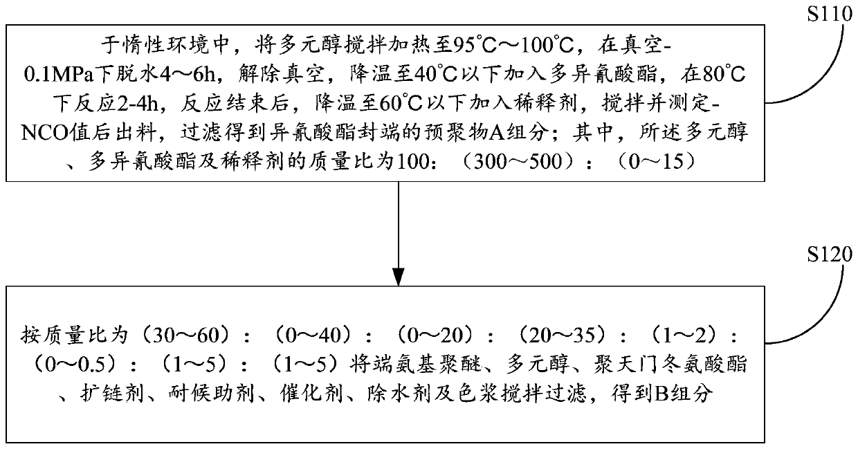 Explosion-proof polyurea material and preparation method thereof