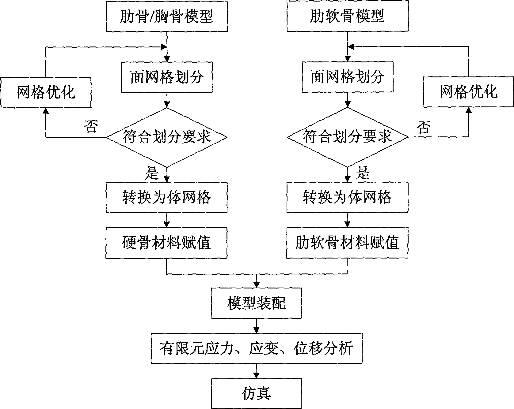 Simulation method for funnel breast orthopaedic surgery