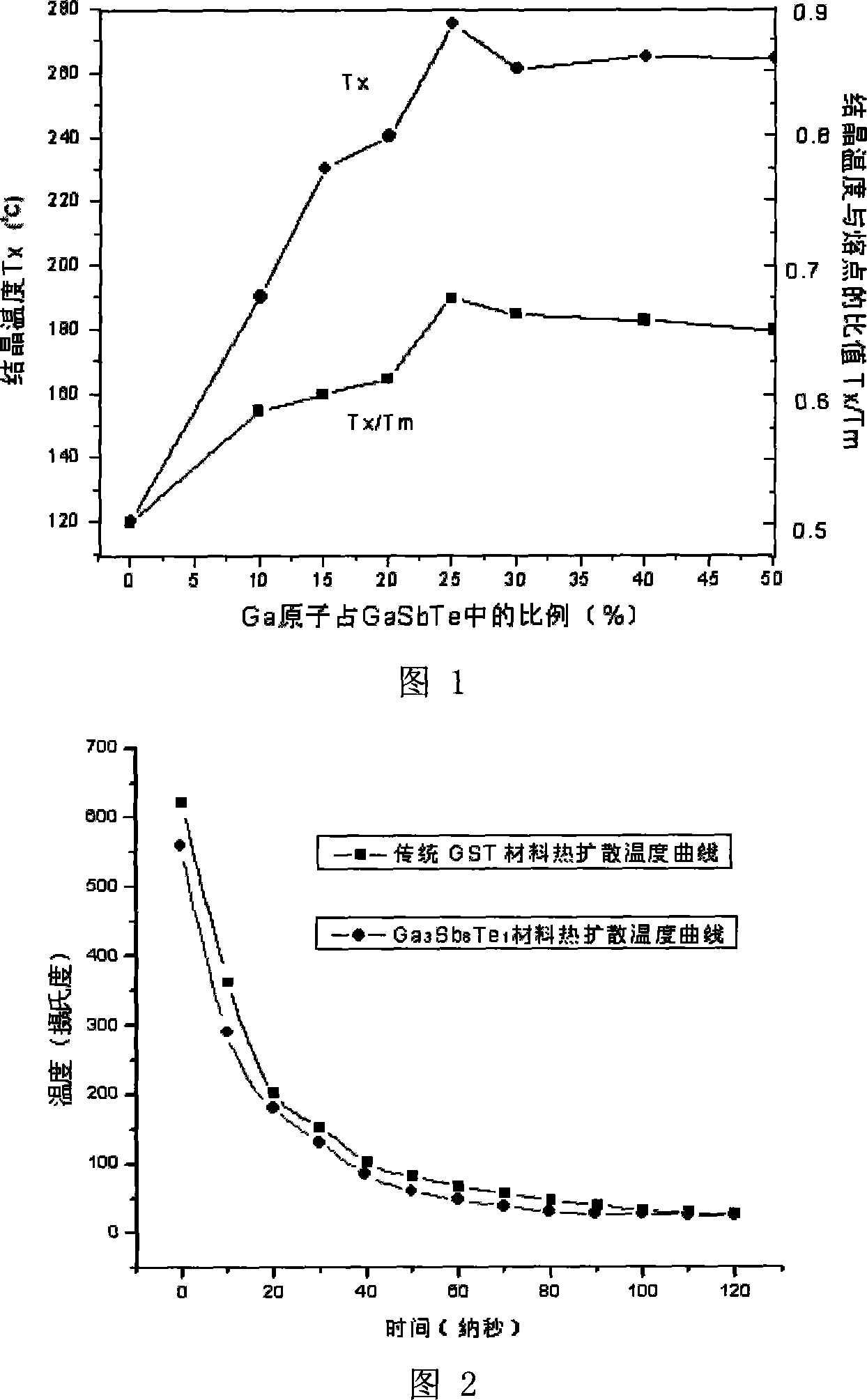 Gallium-adulterated Ga3Sb8Te1 phase change memory unit and its making method