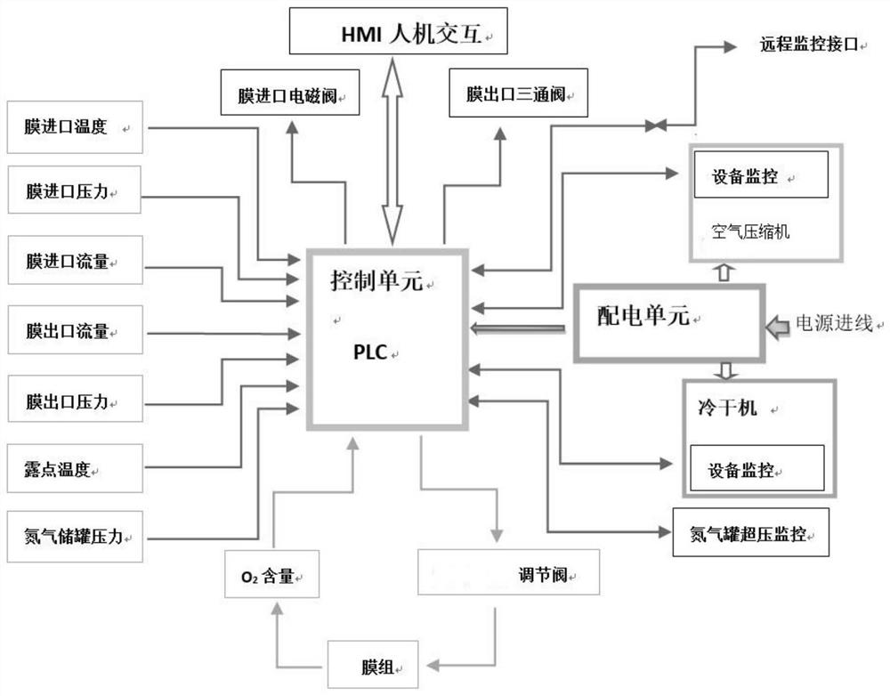 Marine nitrogen preparation device integrating multiple functions and having safety redundancy and control method thereof