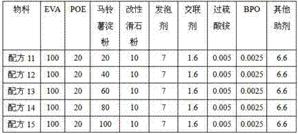 Composite foamed shoe material formed by polyolefin and polyolefin elastomers grafted with starch in dry process