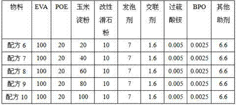 Composite foamed shoe material formed by polyolefin and polyolefin elastomers grafted with starch in dry process