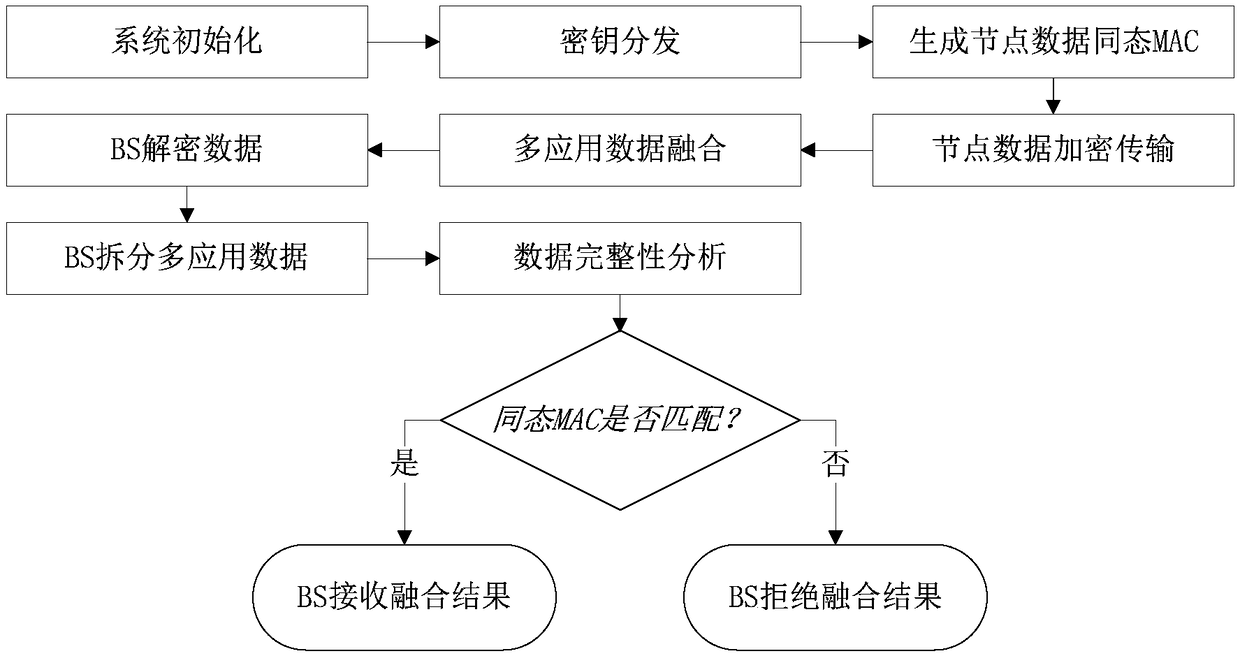 Privacy protection and integrity detection method for multi-application data fusion of wireless sensor network