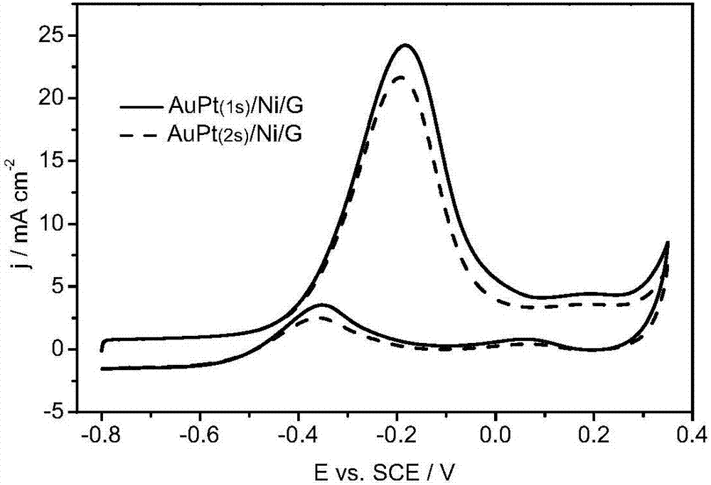 Preparation method of high-activity electrode with two precious metals one-step modifying common metal nanocomposite surface