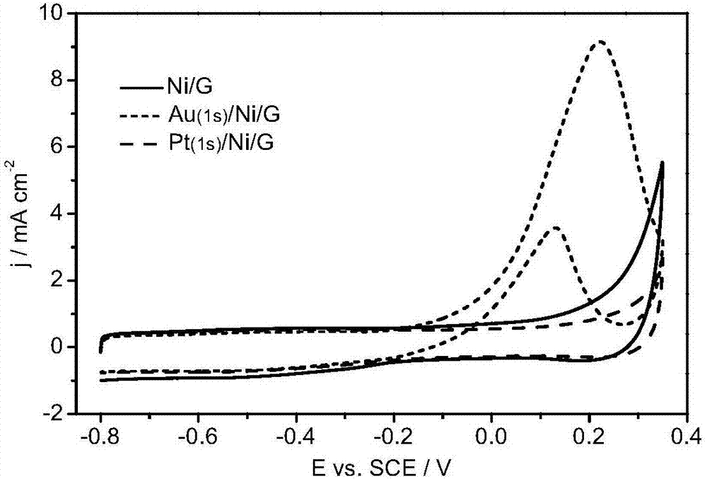 Preparation method of high-activity electrode with two precious metals one-step modifying common metal nanocomposite surface