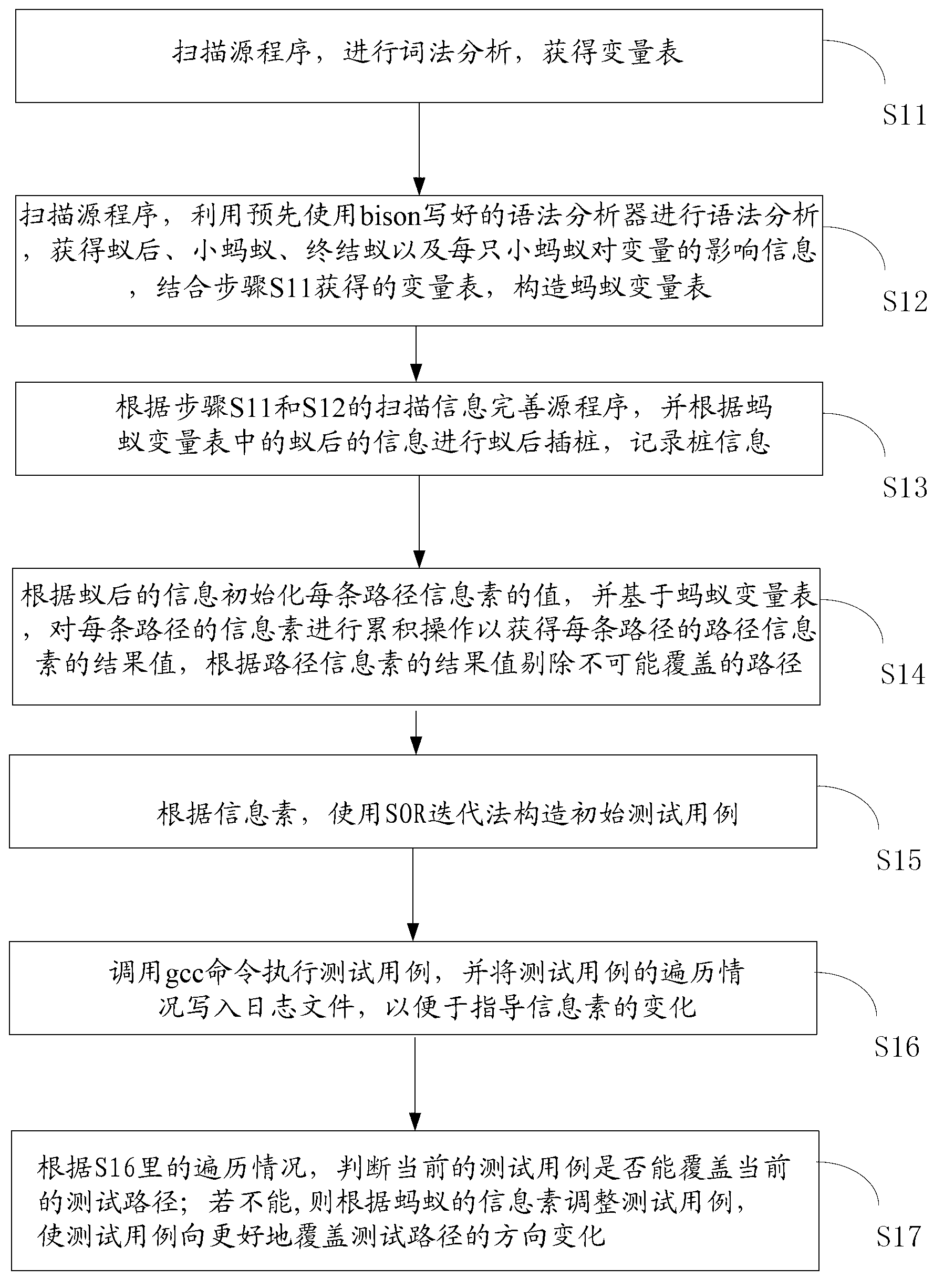 Automatic generating method and system of optimized ant colony algorithm test case