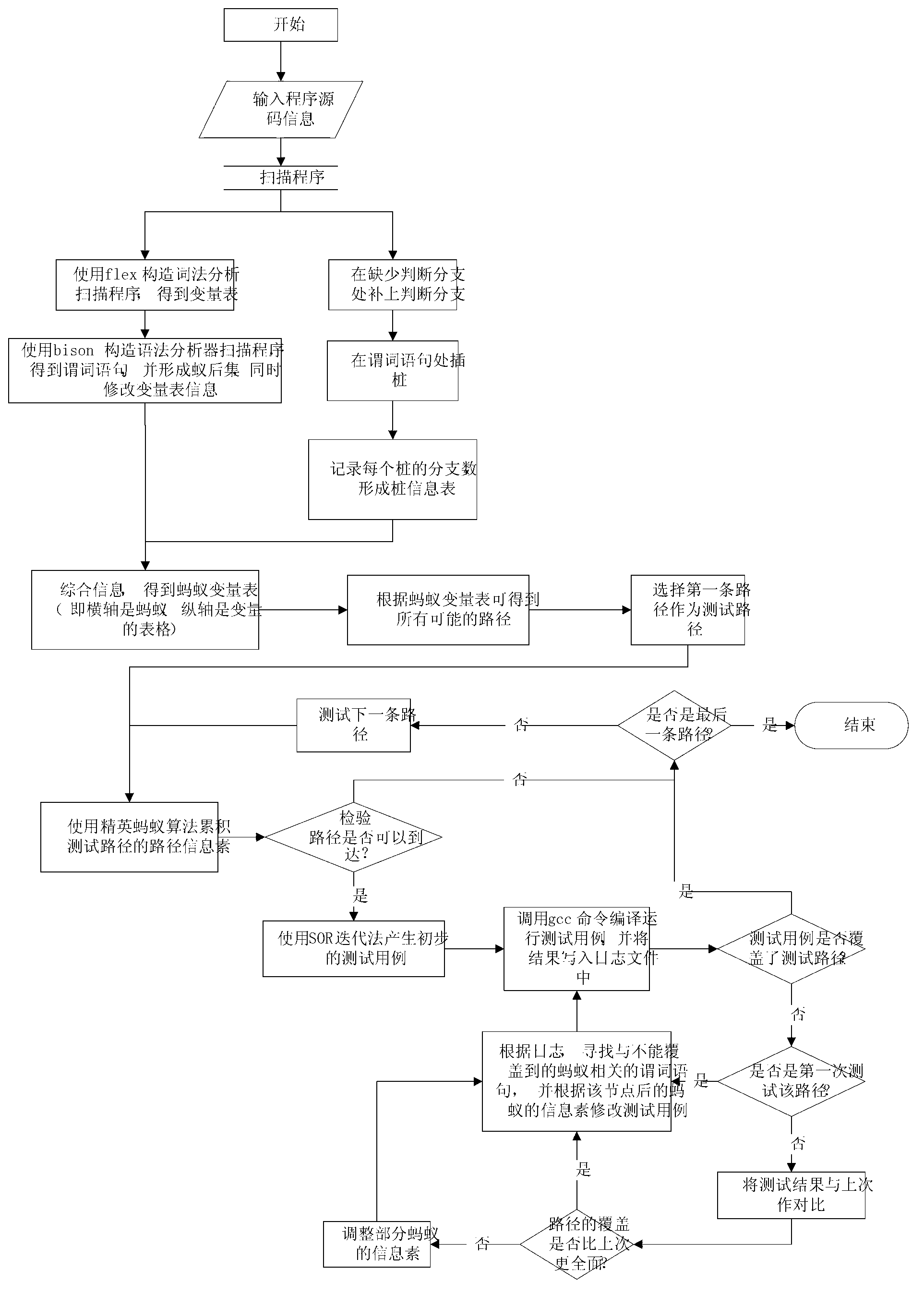 Automatic generating method and system of optimized ant colony algorithm test case