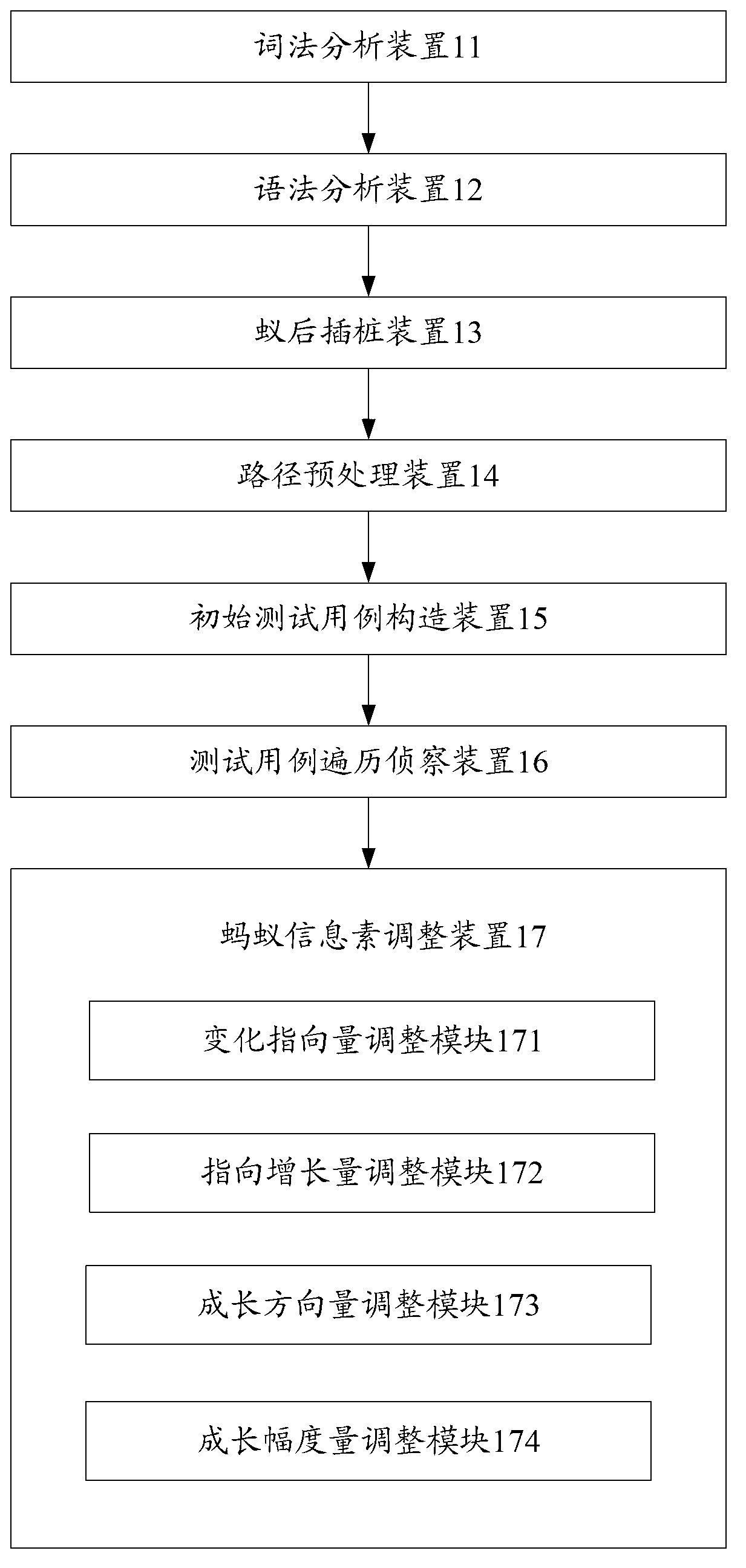 Automatic generating method and system of optimized ant colony algorithm test case