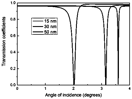 An angle-dependent photonic crystal hydrogen sensor measurement method