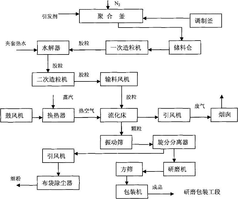 Preparing method of lowering residual monomer content of ultra high molecular weight anion-type polyacrylamide