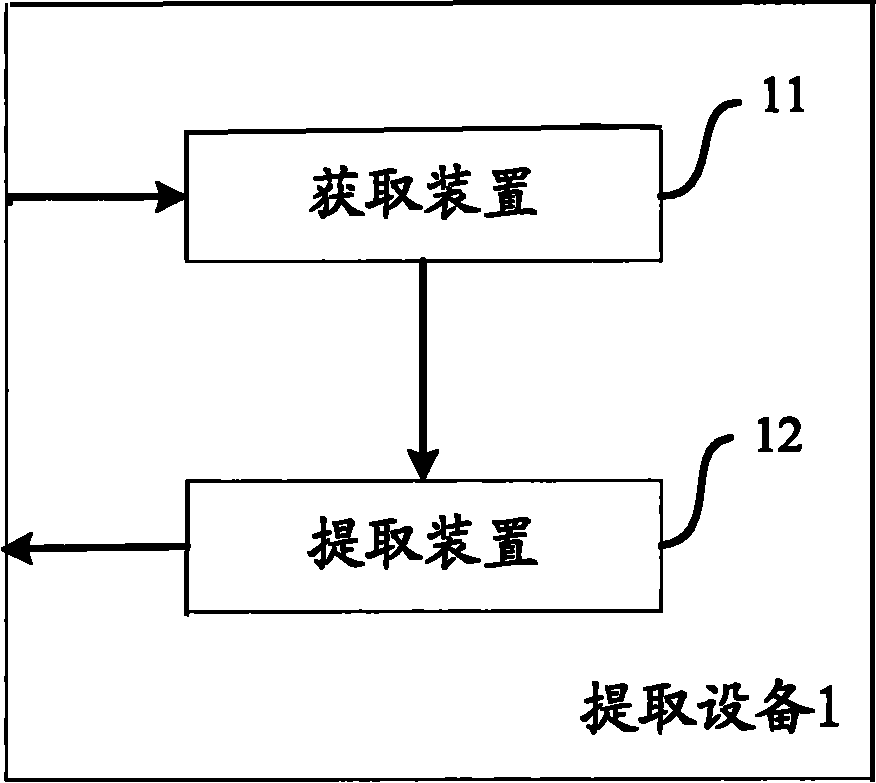 Method and equipment for extracting core keywords based on query sequence cluster