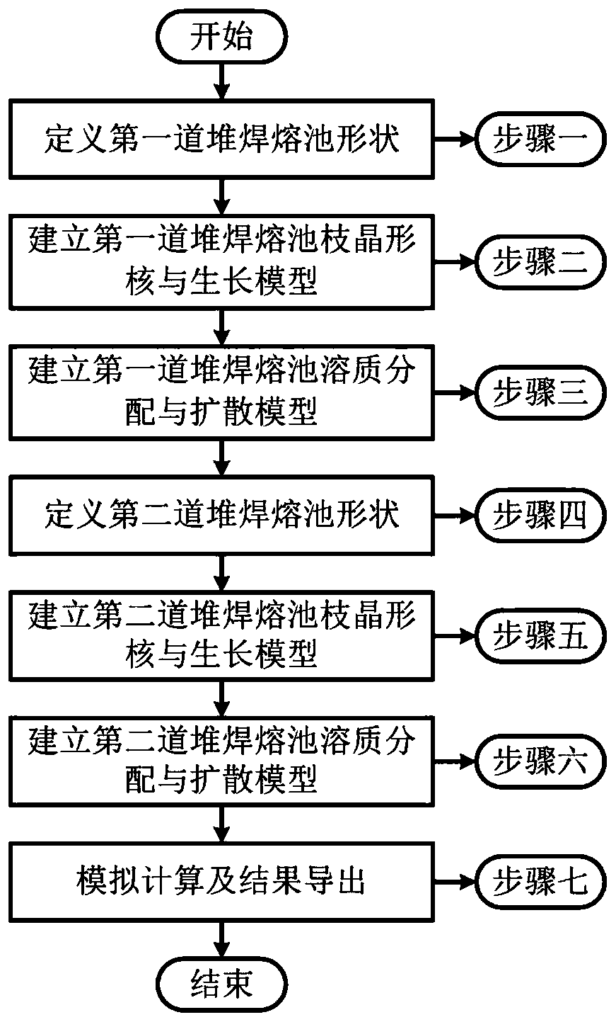 Dendritic crystal growth numerical simulation method in nickel-based alloy multi-pass surfacing process