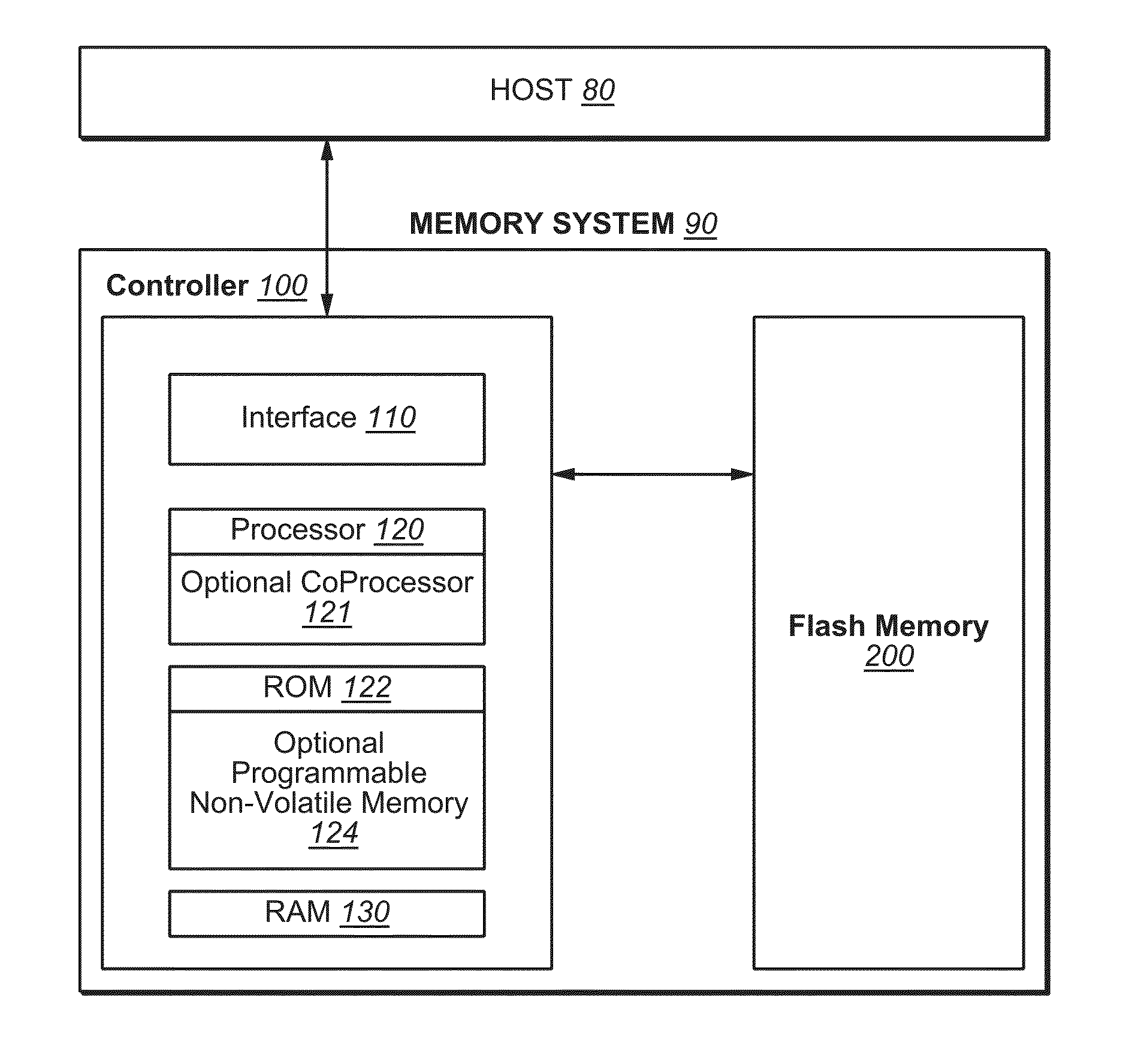 Multi-Level Redundancy Code for Non-Volatile Memory Controller