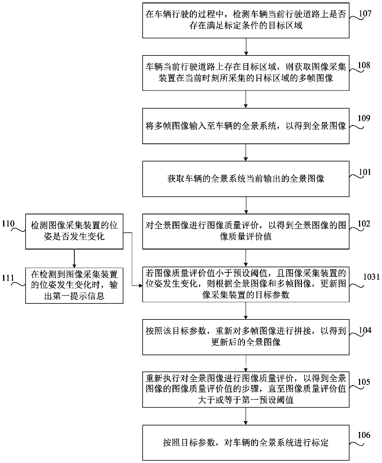 Panoramic system automatic calibration method and device, readable storage medium and electronic equipment