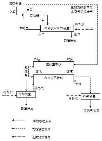 Technology for synchronously recycling biomass and enabling chromium slag to be harmless by steel slag waste heat