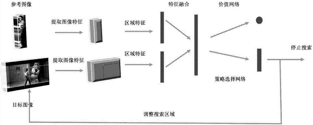 A people image search method based on deep reinforcement learning