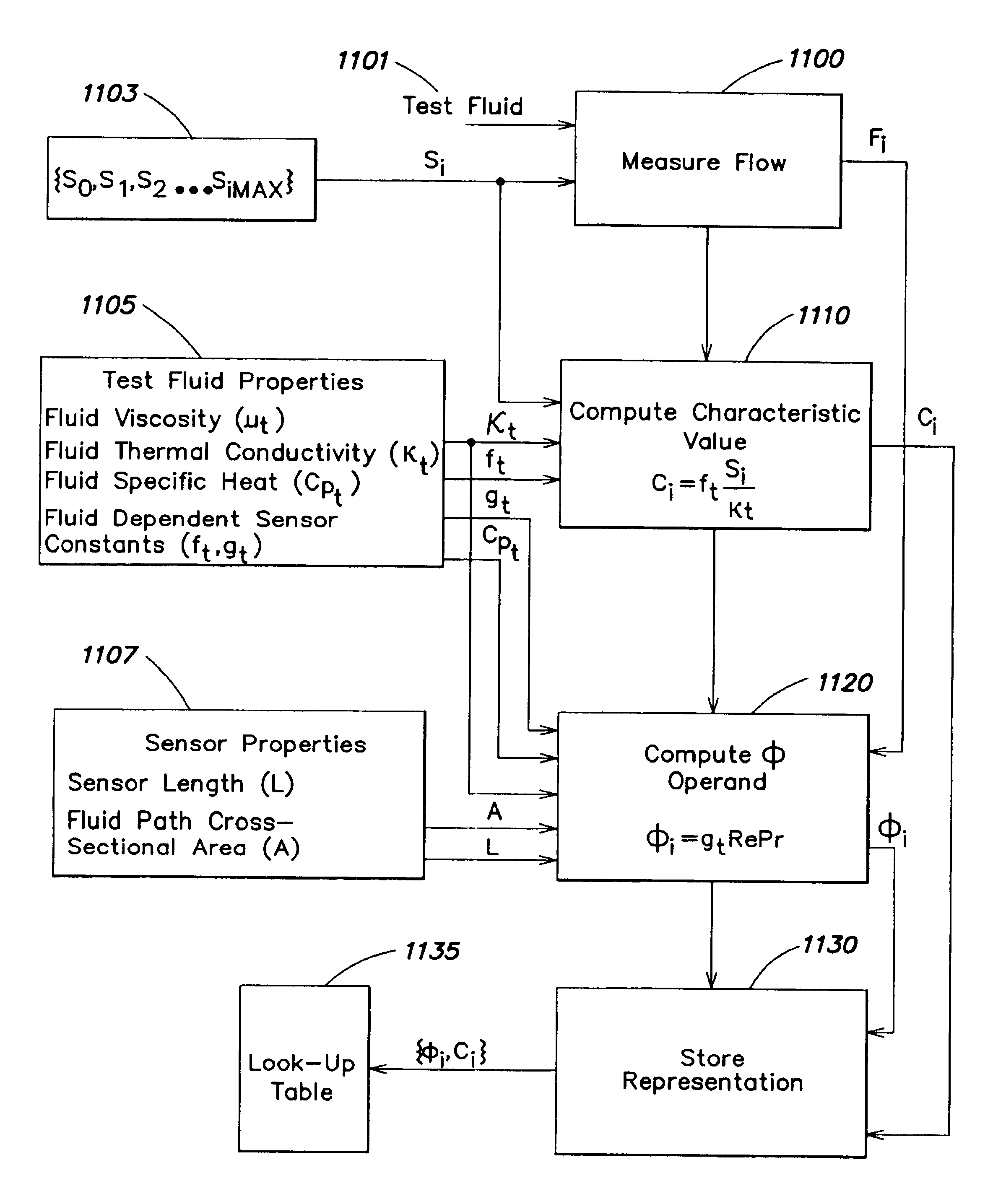 Flow sensor signal conversion