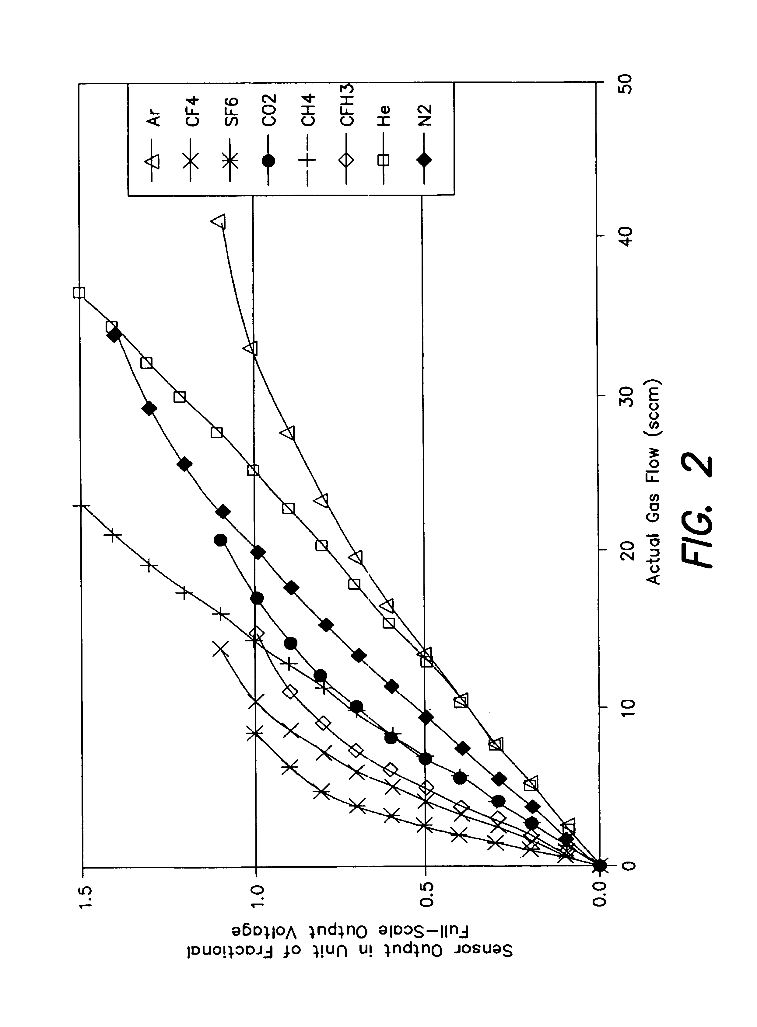 Flow sensor signal conversion