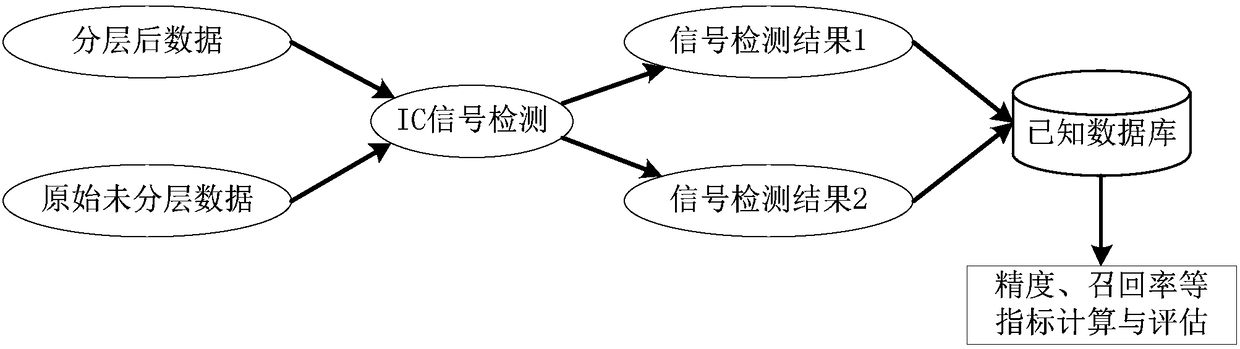 Layering strategy-based adverse drug reaction data shadowing effect eliminating method