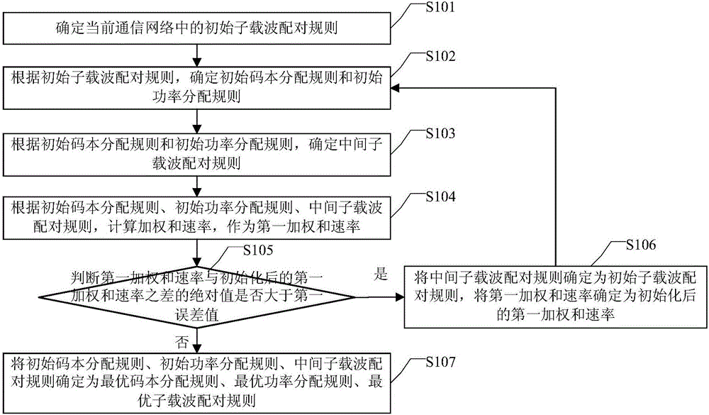 Resource allocation method and device