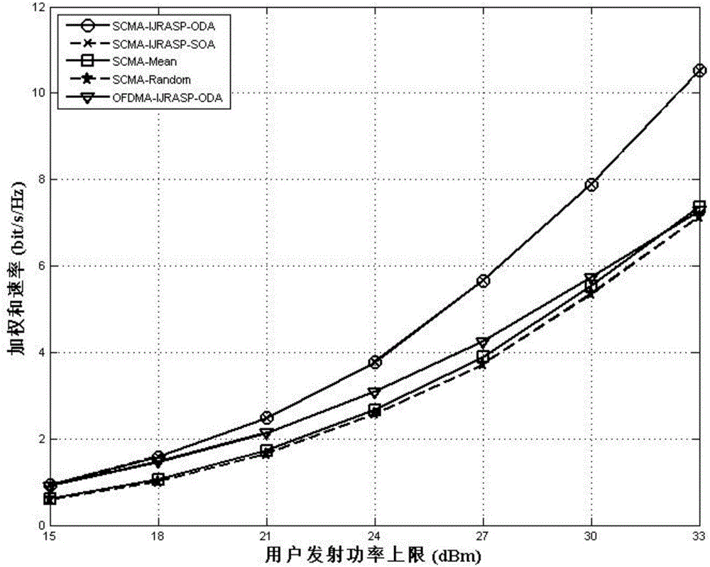 Resource allocation method and device