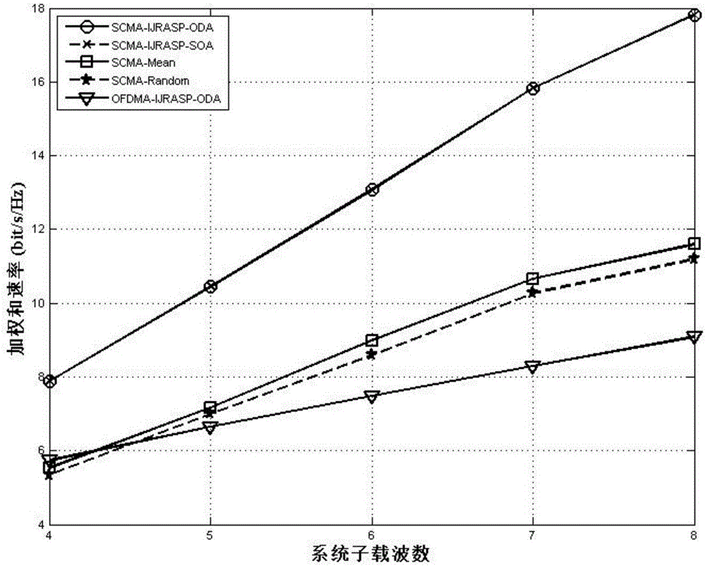 Resource allocation method and device