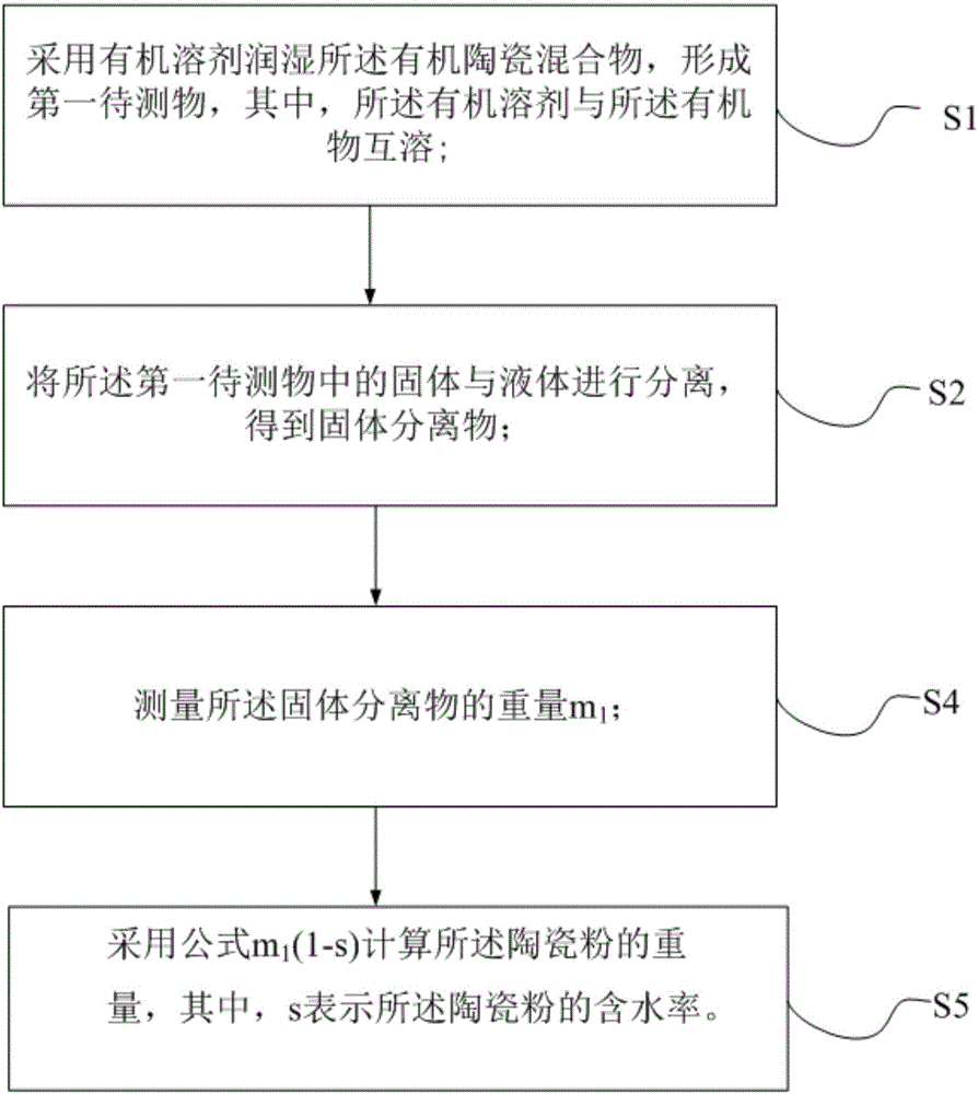 Detection method for content of ceramic powder of organic ceramic mixture