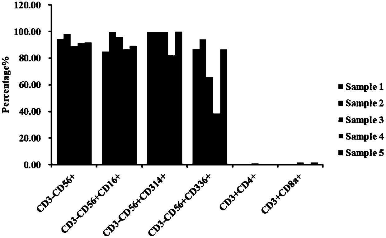 Induced proliferation method of immune cell