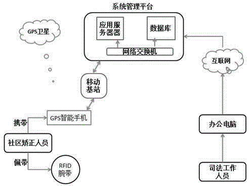 Community correction smart band management system based on RFID technology