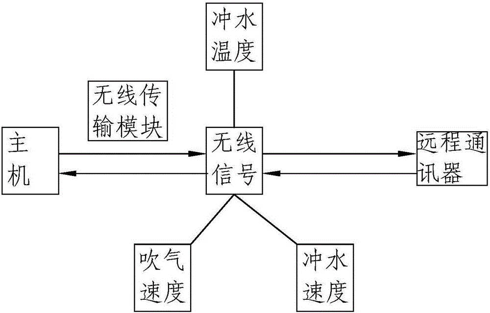 Vacuum-negative-pressure remote control system of intelligent human-body nursing instrument